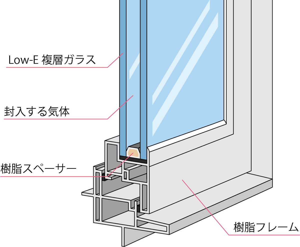 複層ガラス樹脂窓の構造