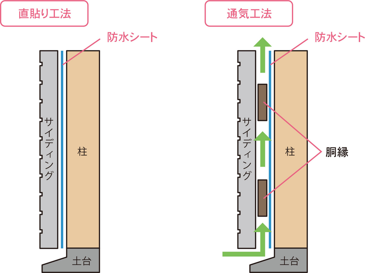 直貼り工法と通気工法