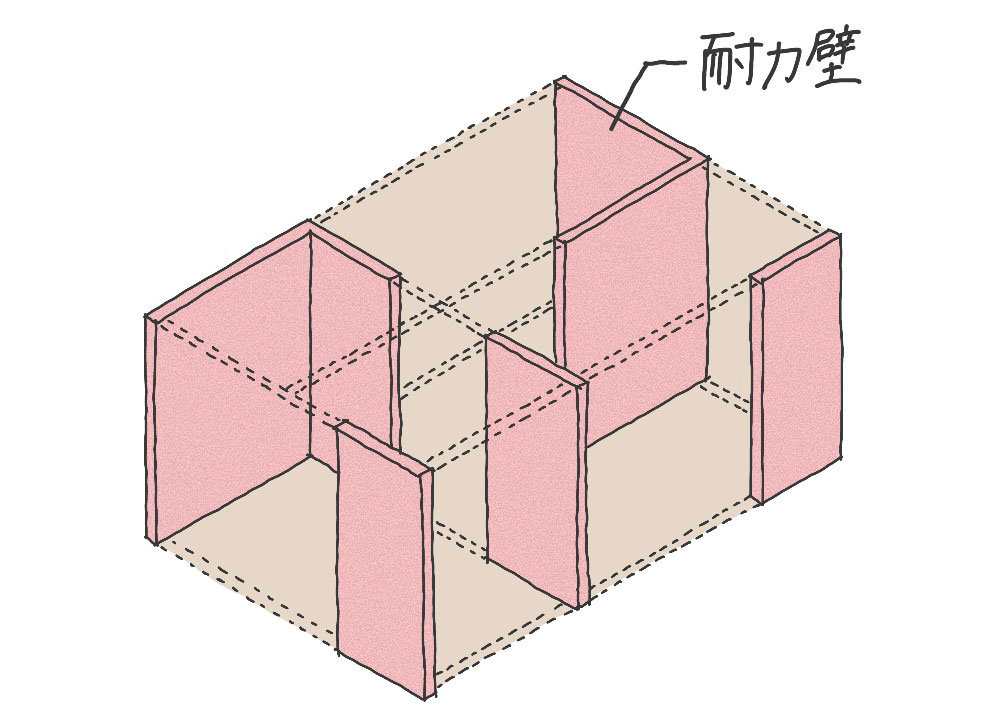 耐力壁で建物を支える壁式構造のイメージ