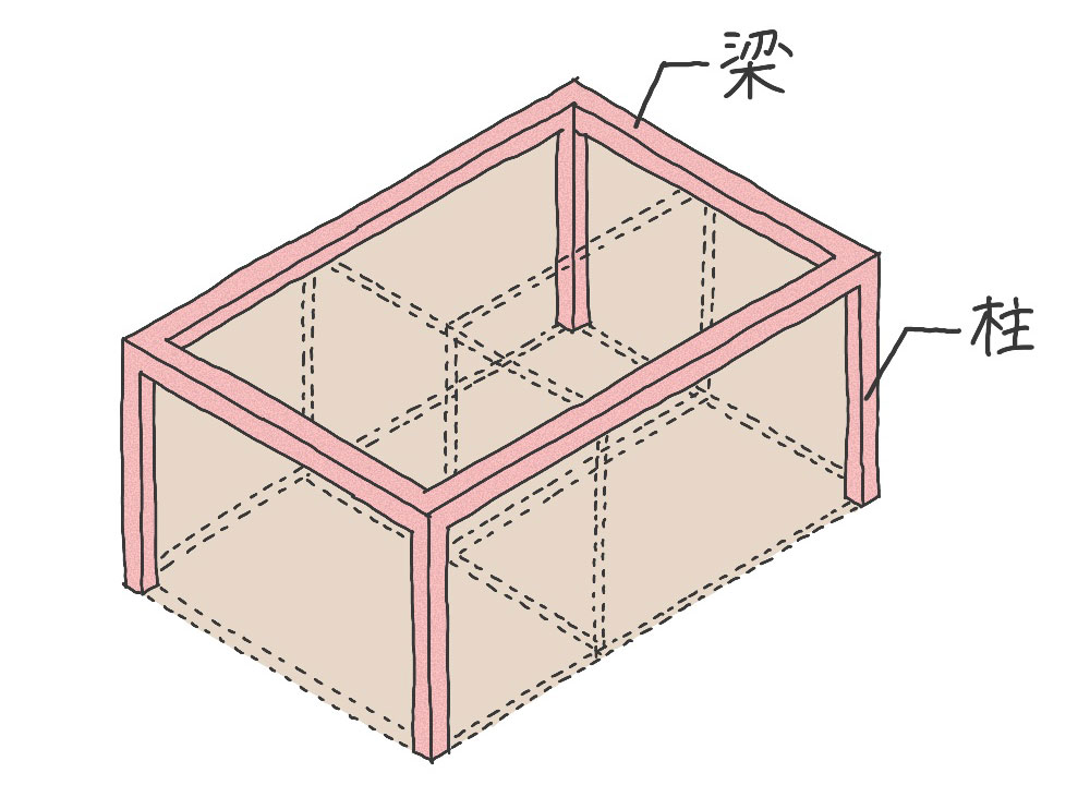 柱と梁で建物を支えるラーメン構造のイメージ