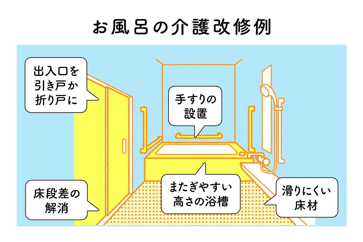介護助成を受けられる浴室改修を図示