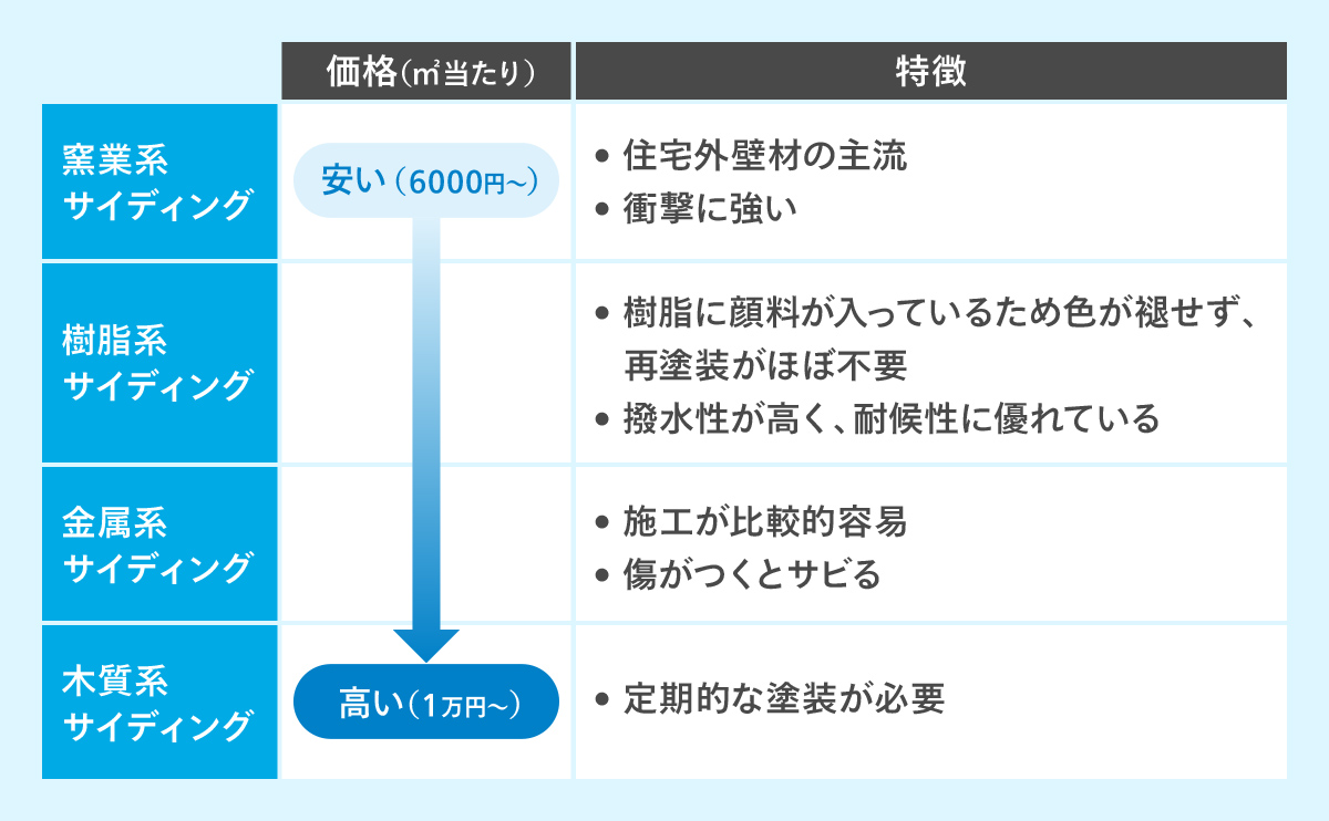 サイディングは種類によってコストや特徴が異なることをまとめた表