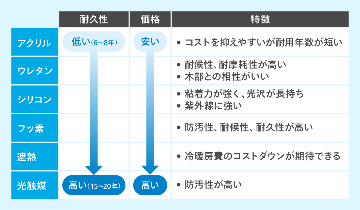 仕上げ塗料はグレードで耐久性や価格、特徴が異なることをまとめた表