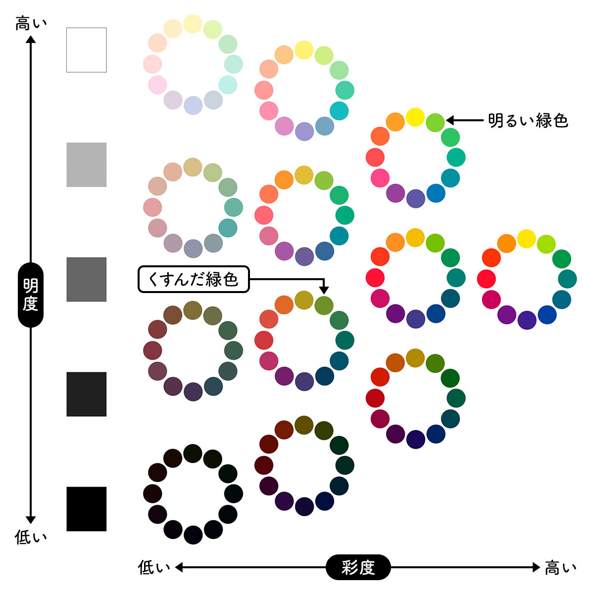 明度と彩度を説明する図