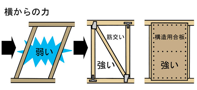 耐震補強の基本と最新工法。自治体の補助金・助成にも注目！ - リフォームタイムズ【SUUMO】-リフォーム・リノベーションのプロが発信する情報-