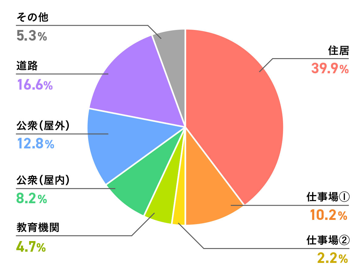 熱中症による緊急搬送発生場所