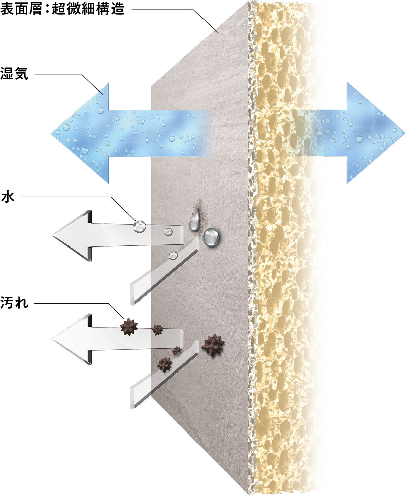 エコカラットの多層構造