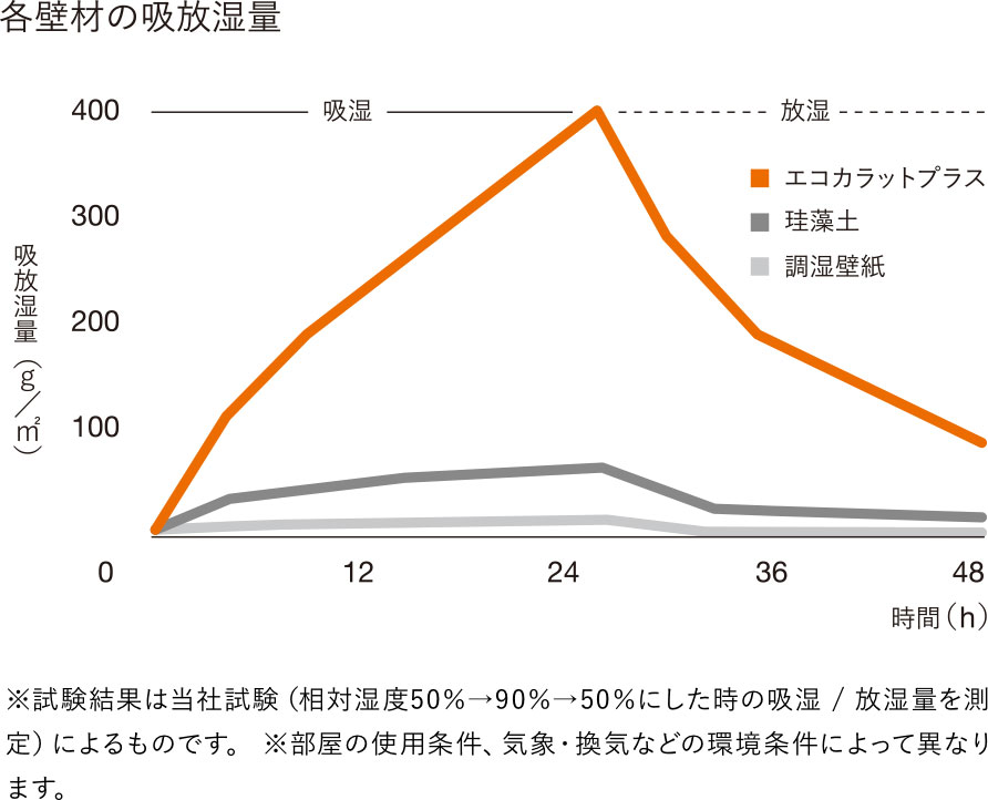 各壁材の吸放湿量のデータ