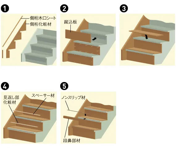 厚さ6㎜または12㎜のリモデル階段材を釘と接着剤を併用して取り付けるリモデル階段の写真とイラスト