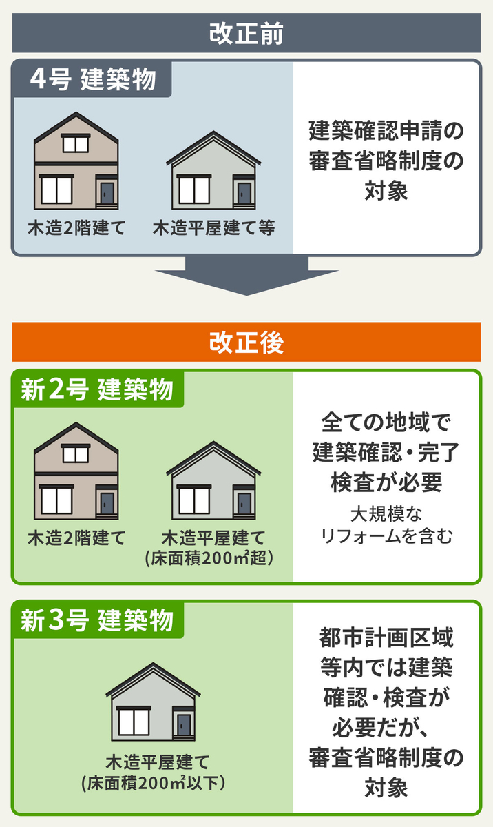 建築基準法4号特例の改正前と改正後の図