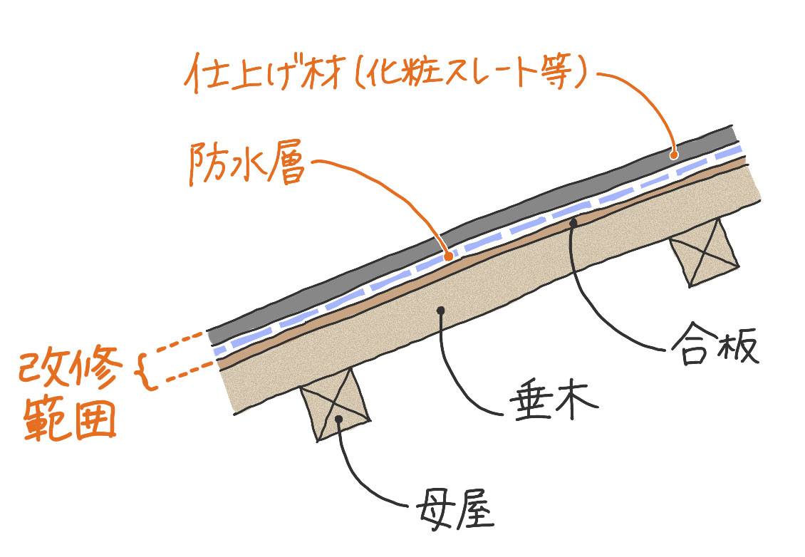 建築確認申請が不要な屋根ふき材のみの改修を図解