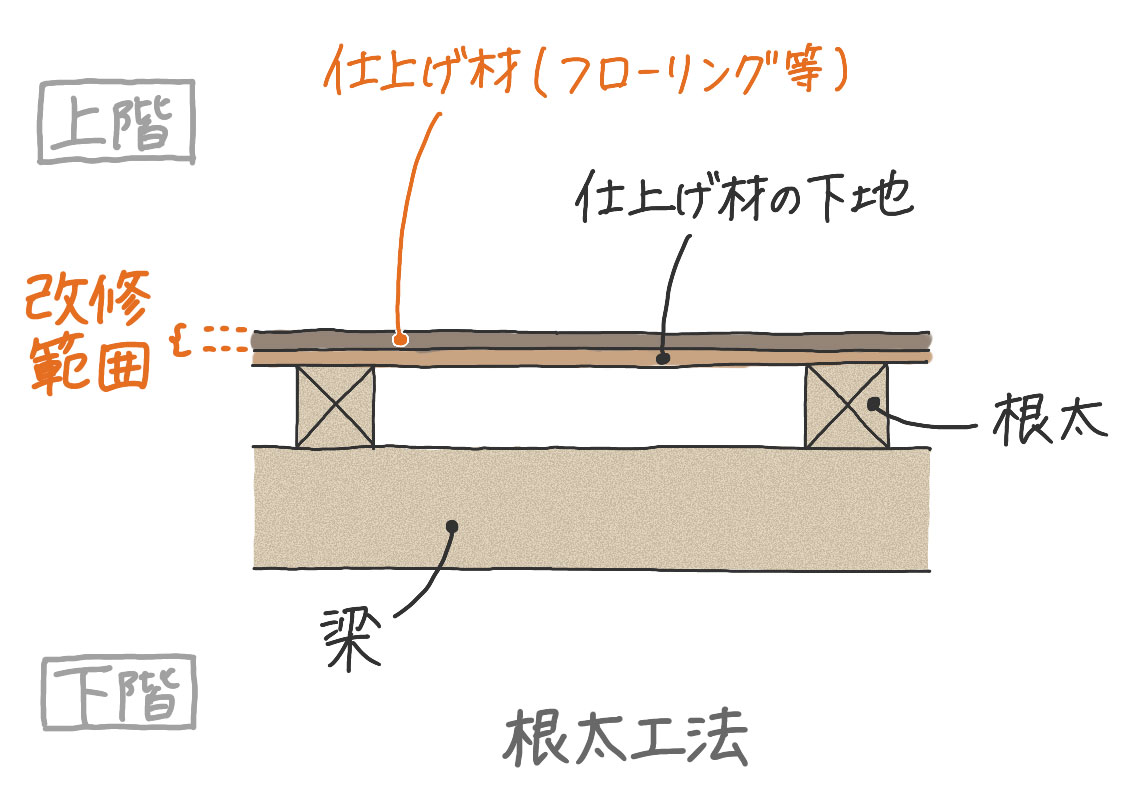 建築確認申請が不要な仕上げ材のみの改修を図解