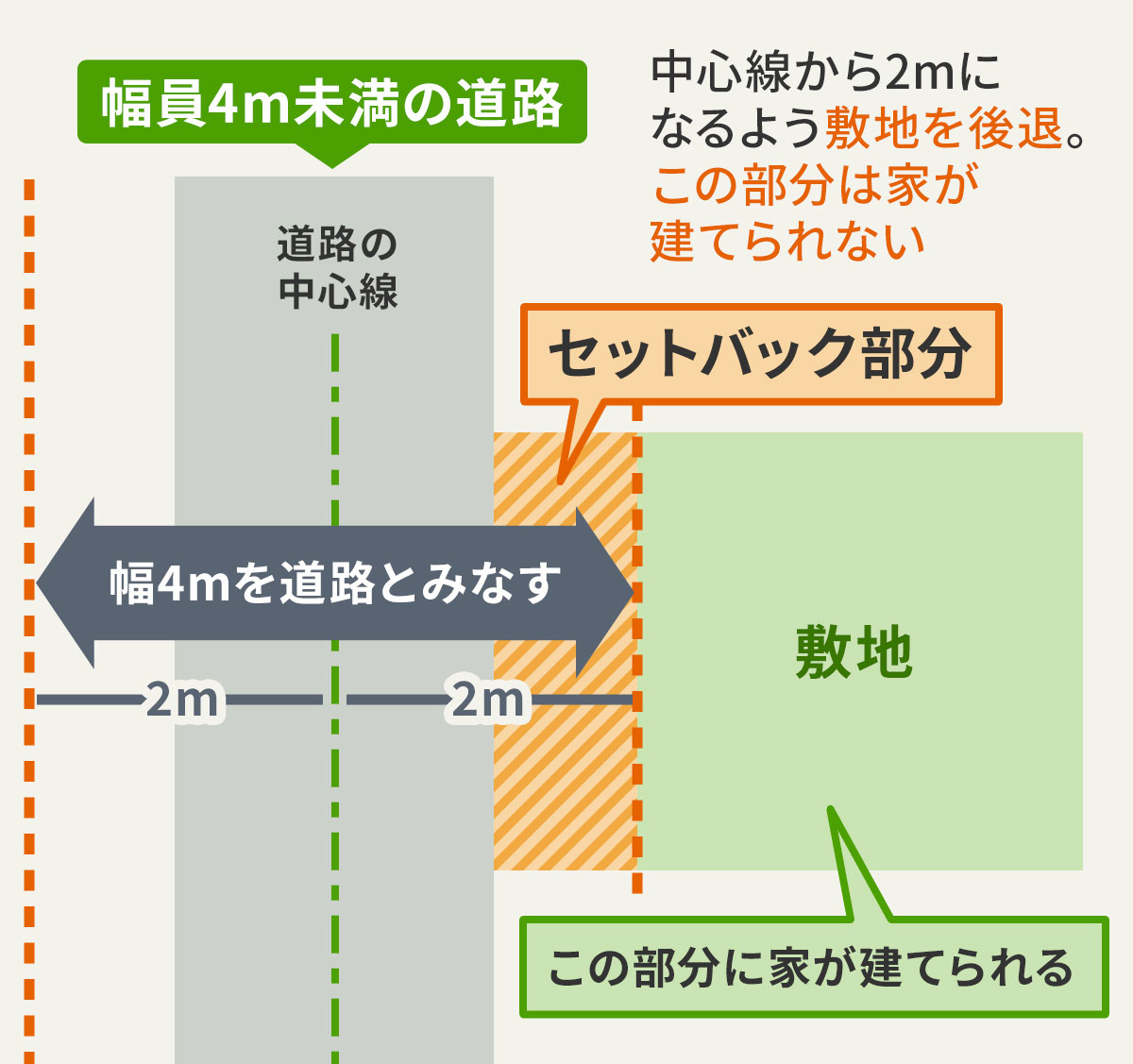 接道義務の説明図