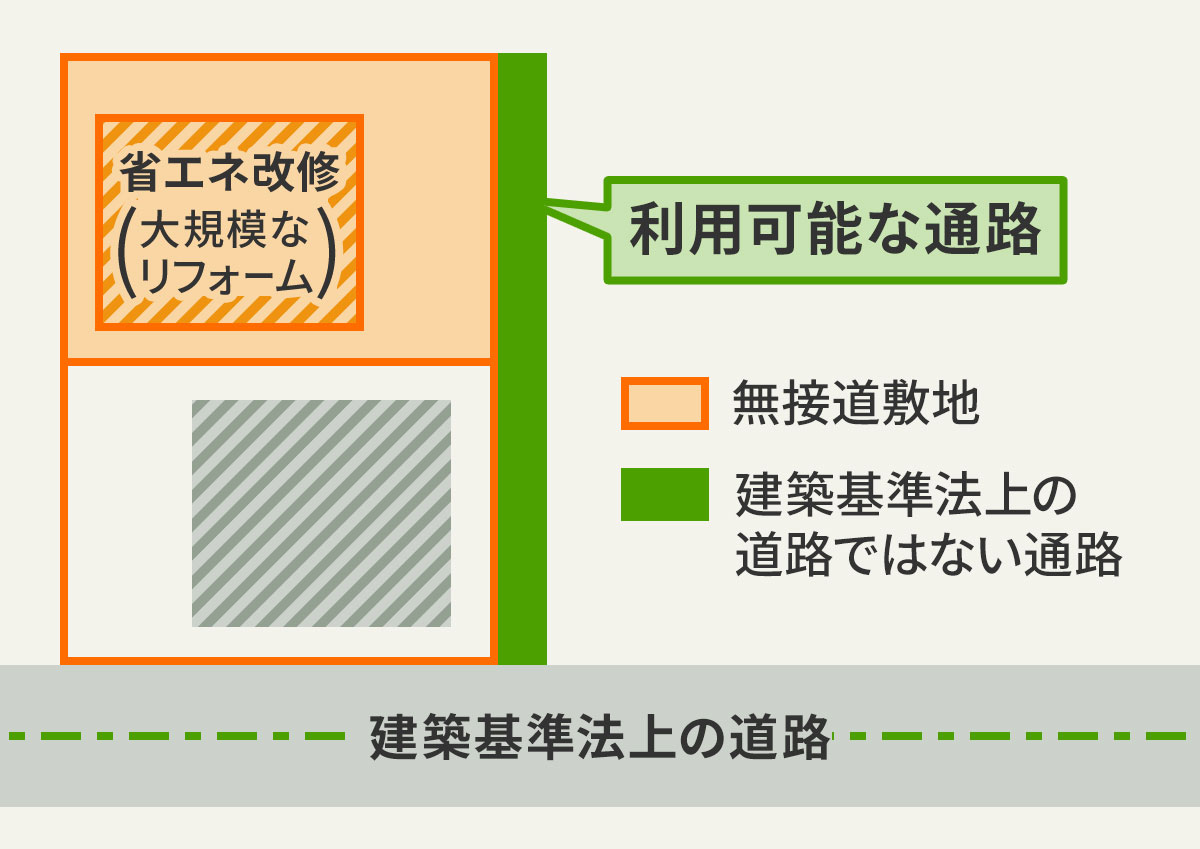 接道義務の既存不適格が認められる例を図示