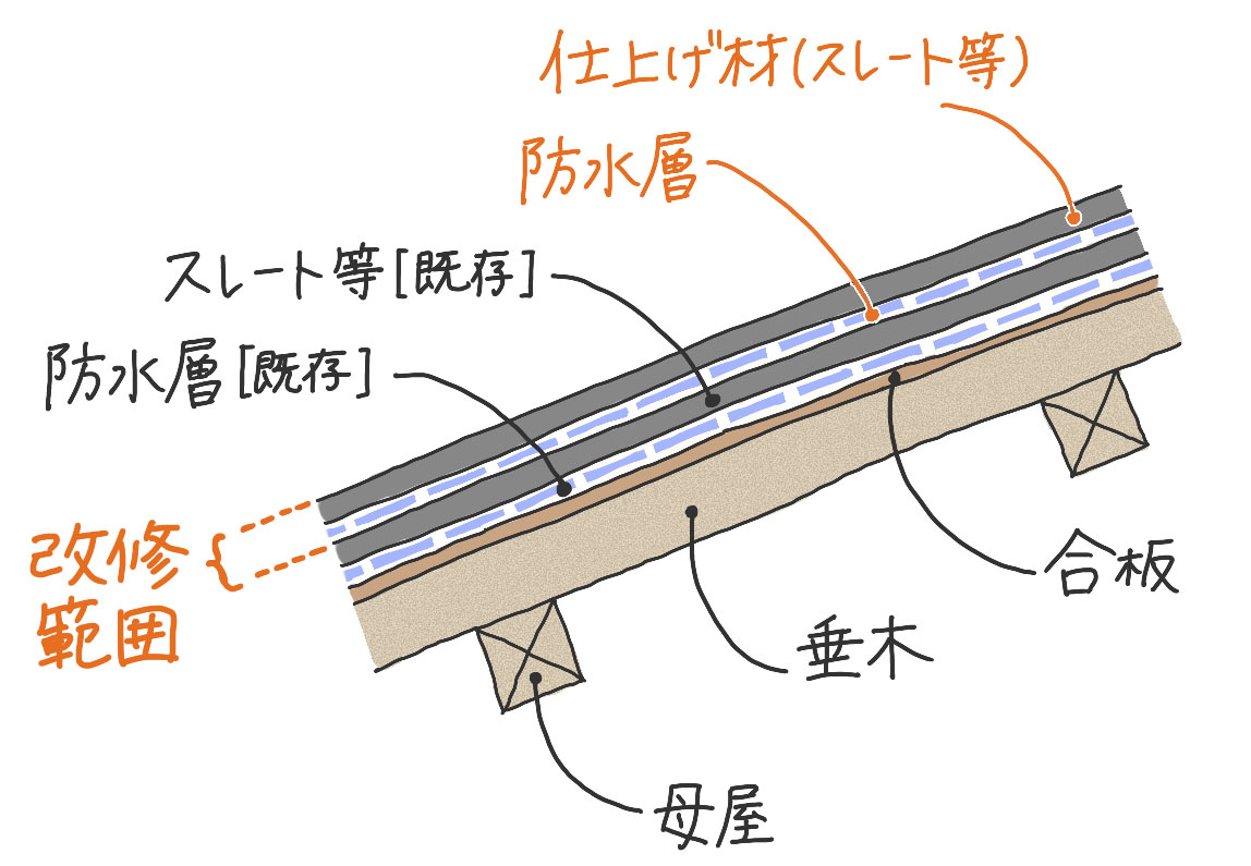 建築確認申請が不要な屋根のカバー工法を図解