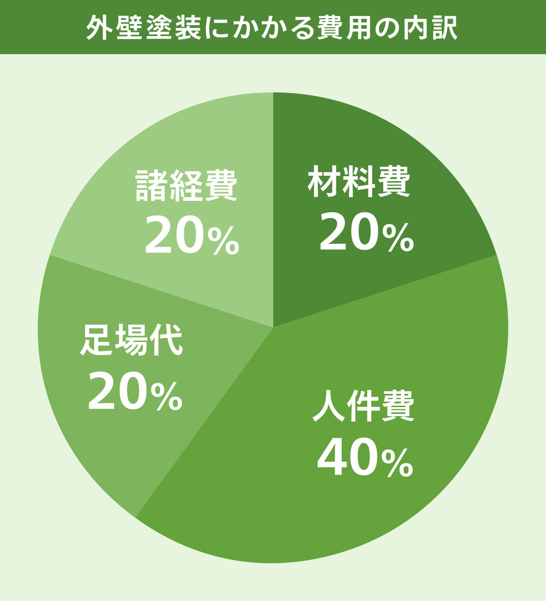 外壁塗装にかかる費用の内訳の目安のグラフ