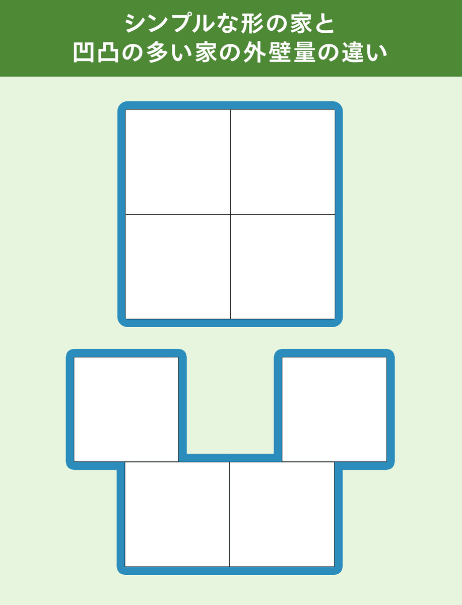 シンプルな形の家と凹凸の多い家の外壁量の違い
