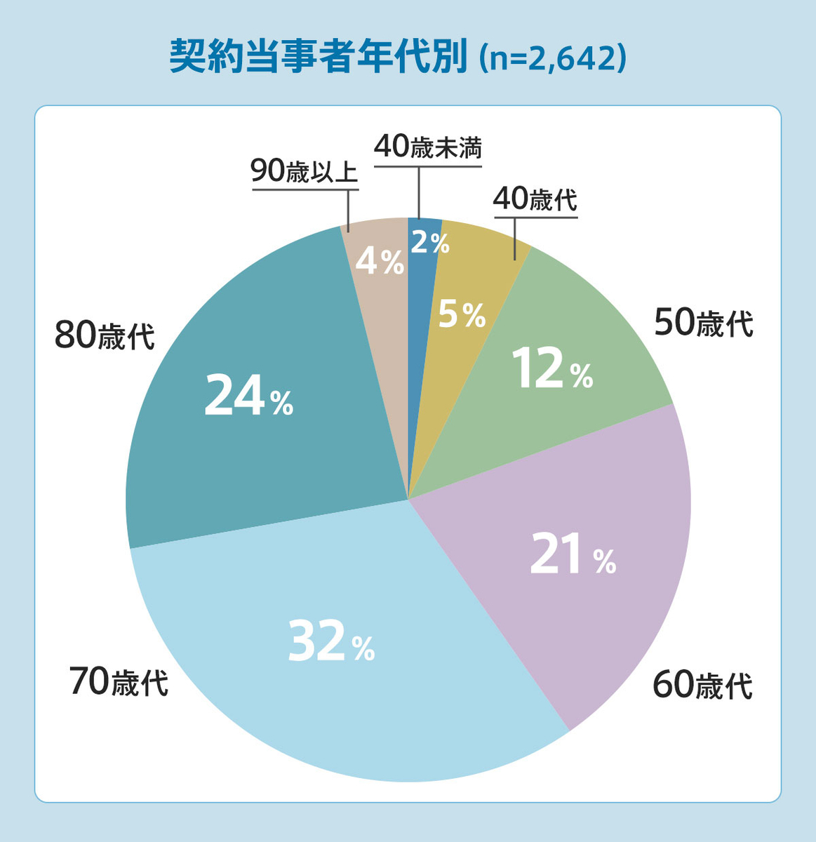 屋根工事の点検商法に関する契約当事者の年代(2022年度)のグラフ