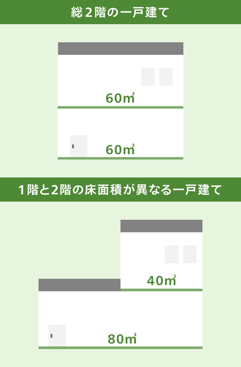 同じ延床面積でも家の形によって屋根の面積が異なることを示す図