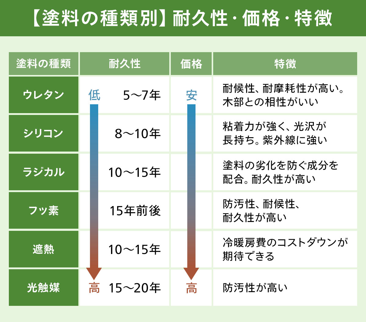 塗料の種類別に耐久性、価格、特徴をまとめた表