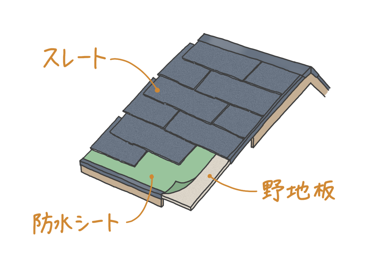 野地板の上に防水シート、その上に化粧スレートを施行されたスレート屋根の構造