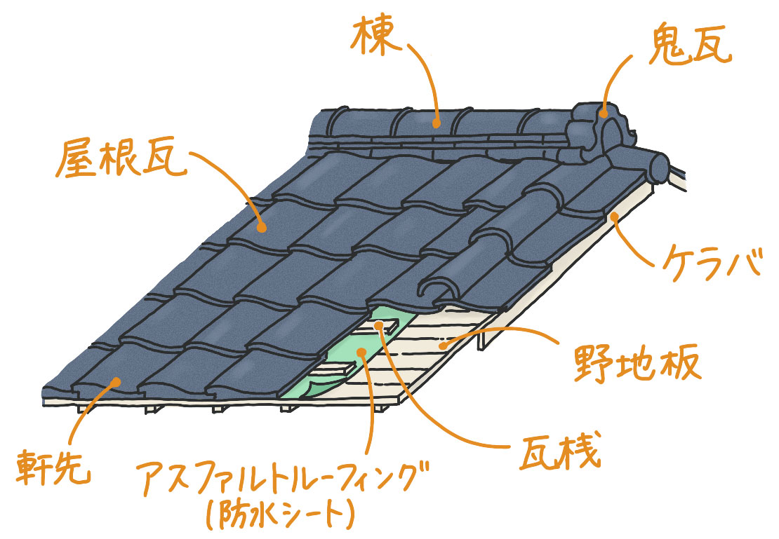 屋根瓦(陶器瓦・粘土瓦)の葺き替え・葺き直し・補修方法と費用相場。もらえる補助金も紹介 - リフォームタイムズ【SUUMO】-リフォーム ...