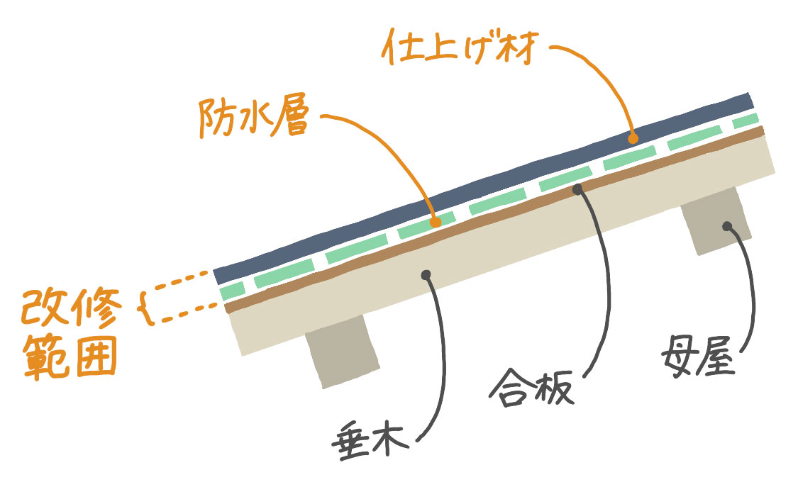 建築確認申請が不要な屋根の葺き替えの説明図