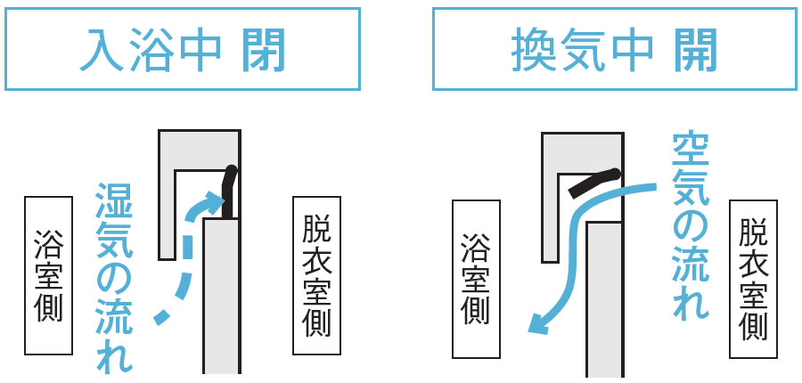 TOTO「スッキリドア」の仕組み