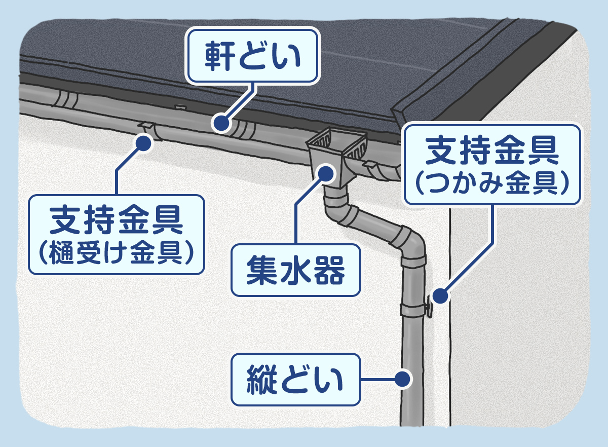 雨どいの部位の名称