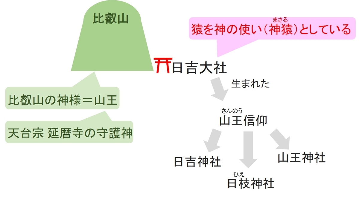 比叡山の麓に日吉大社鎮座します。日吉大社は神様の使いが猿として伝えられています。日吉神社からは山王信仰が生まれ、山王信仰に基づき全国各地に日吉神社、日枝神社、山王神社がつくられました。