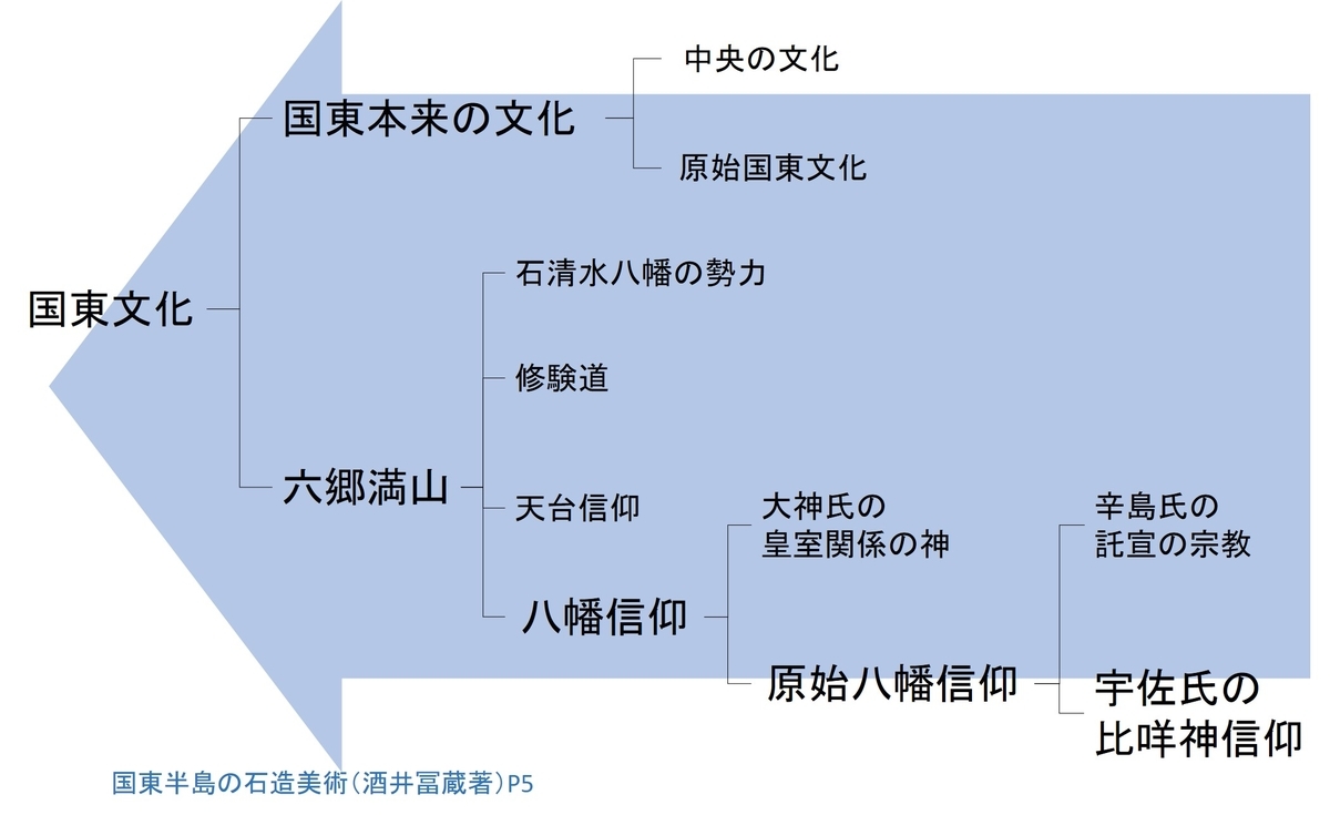 国東文化の成立過程