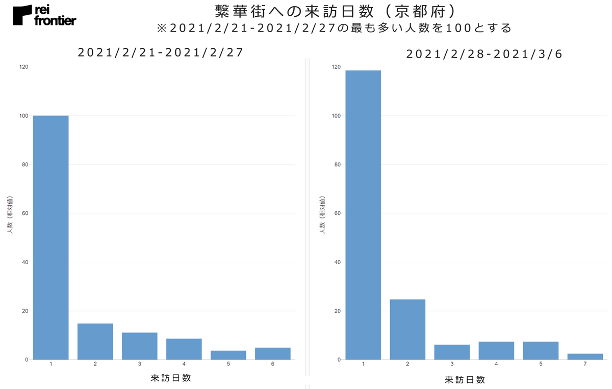 繫華街への来訪日数（京都府）