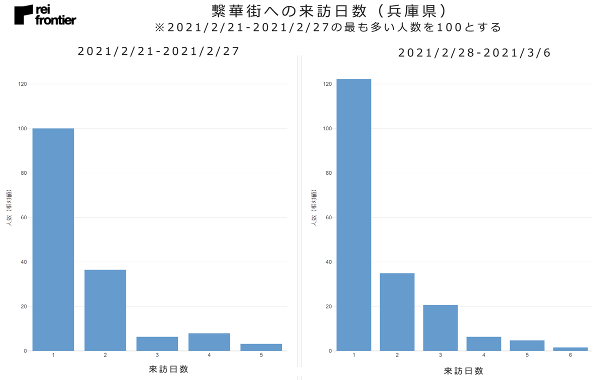 繫華街への来訪日数（兵庫県）