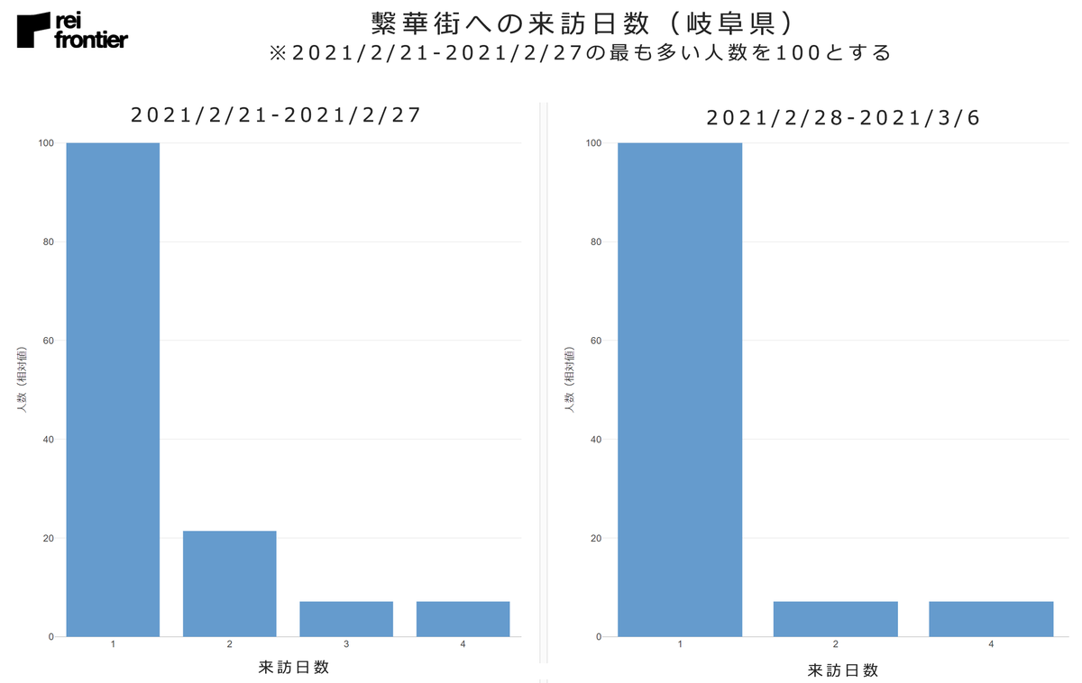 繫華街への来訪日数（岐阜県）