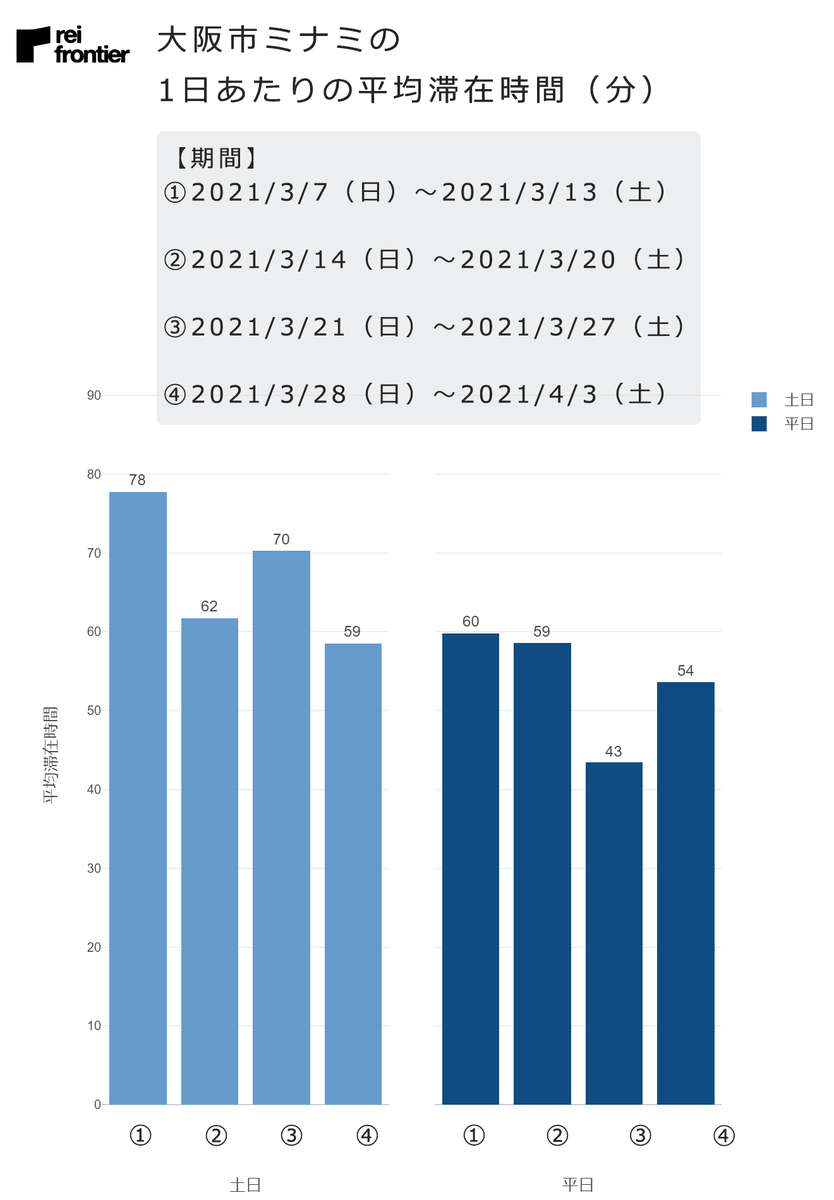 大阪市ミナミの1日あたりの平均滞在時間（分）