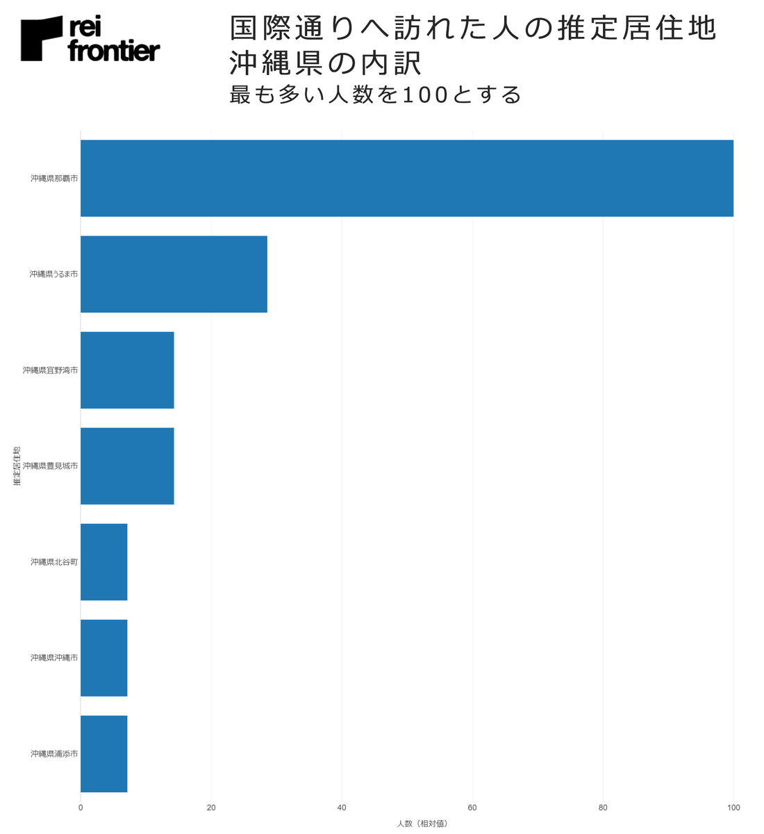 国際通りへ訪れた人の推定居住地　沖縄県の内訳