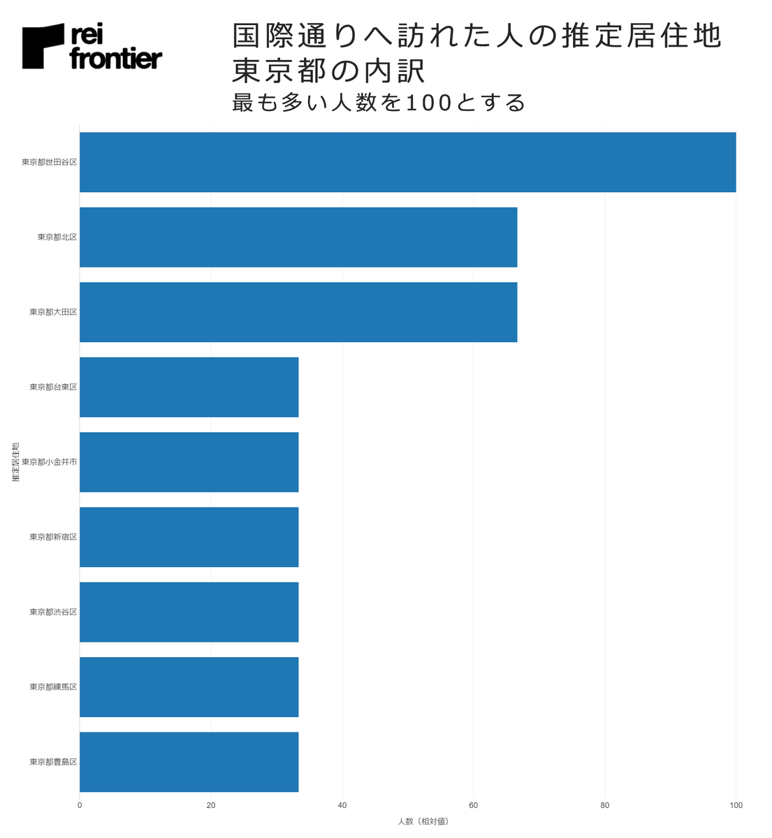 国際通りへ訪れた人の推定居住地　東京都の内訳