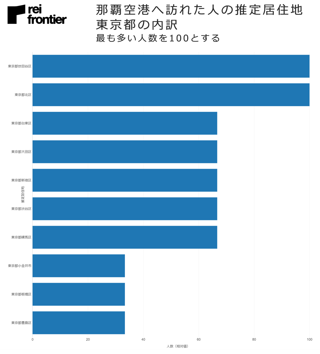 那覇空港へ訪れた人の推定居住地　東京都の内訳