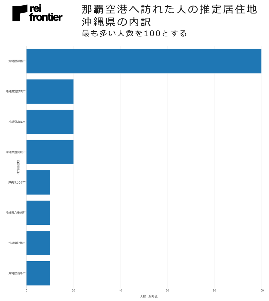 那覇空港へ訪れた人の推定居住地　沖縄県の内訳