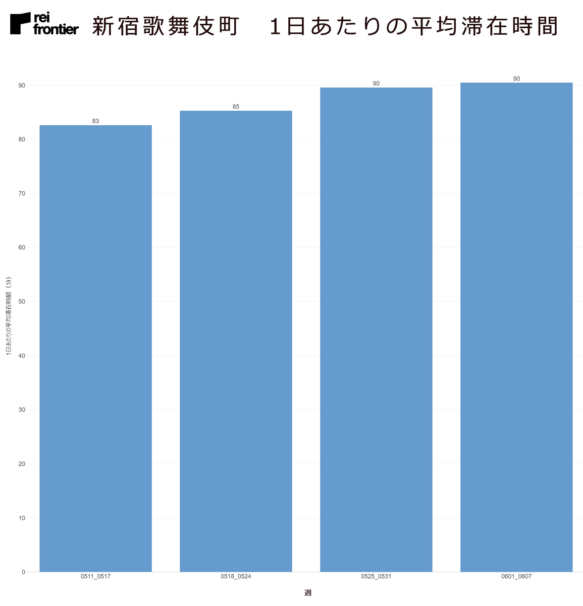  新宿歌舞伎町の1日あたりの平均滞在時間