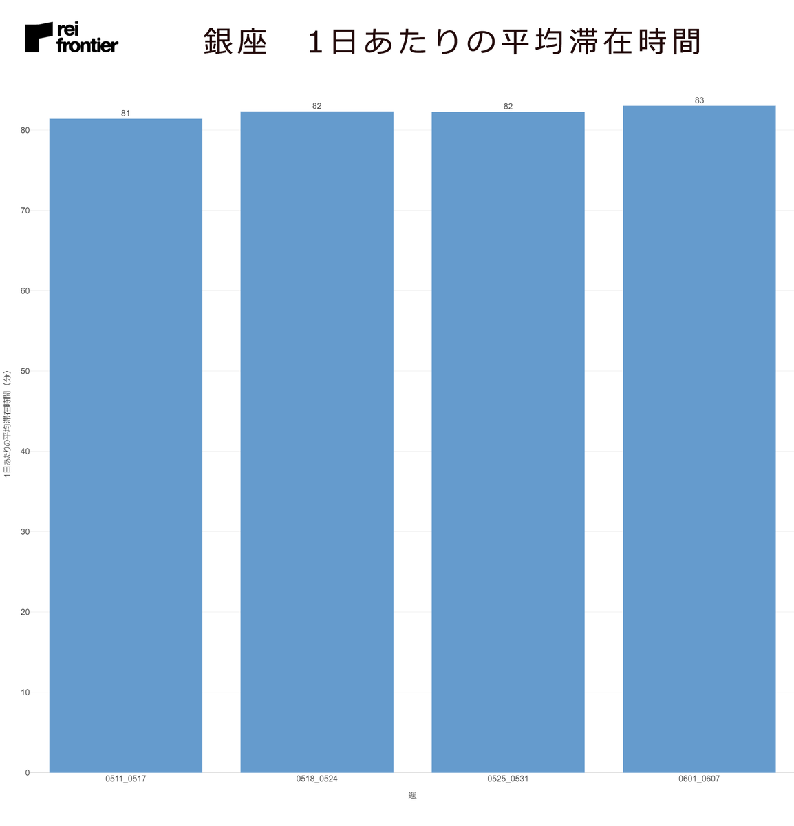 銀座の1日あたりの平均滞在時間
