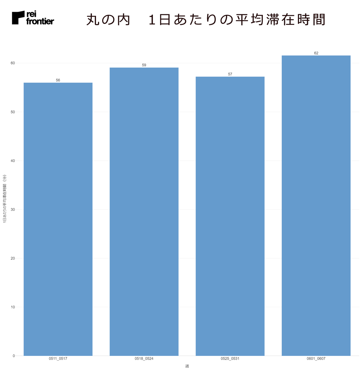 丸の内の1日あたりの平均滞在時間