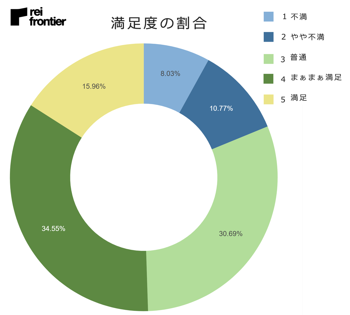 満足度の割合