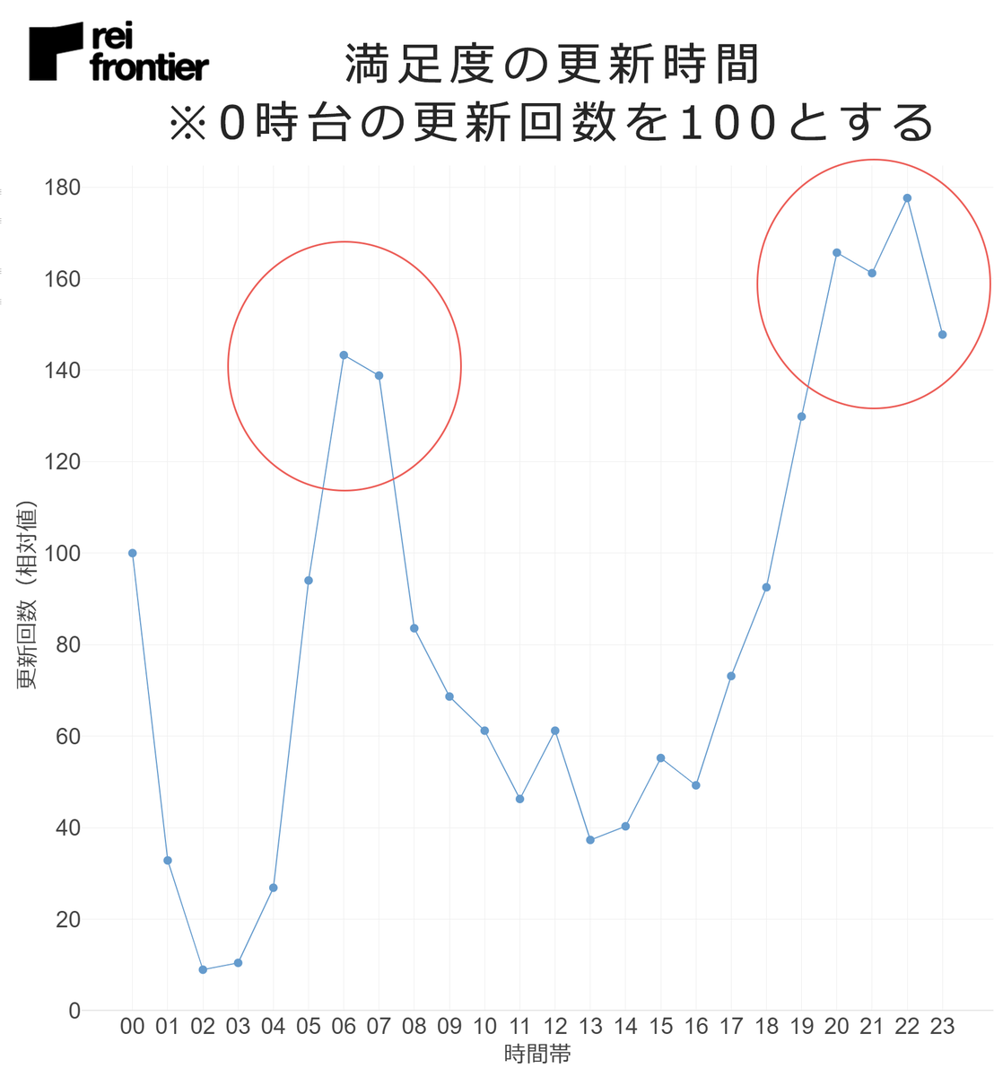 満足度の更新時間