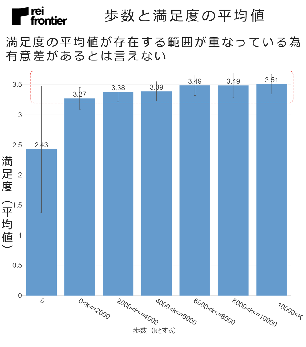 歩数と満足度の平均値