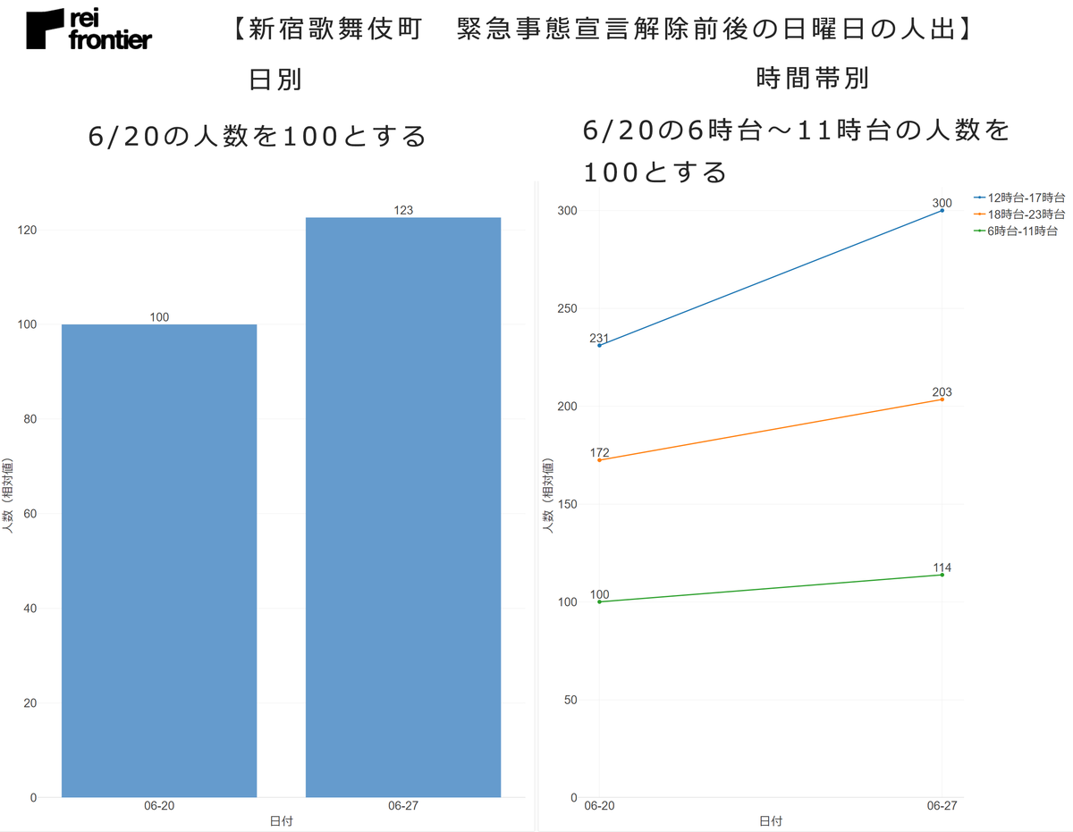 新宿歌舞伎町の日曜日の人出