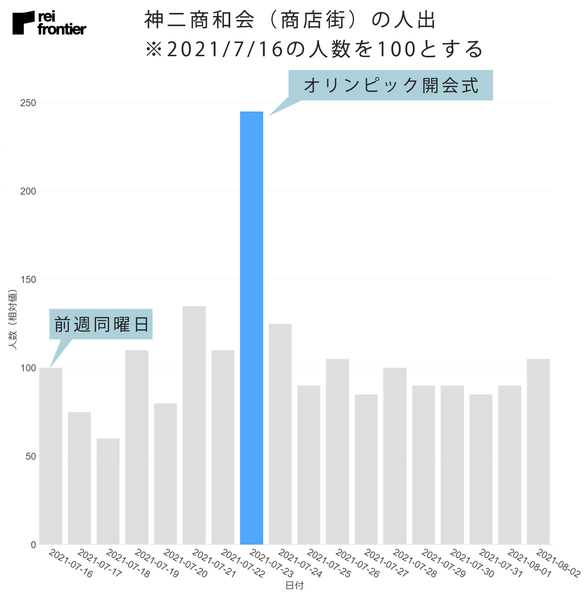 神二商和会の人出