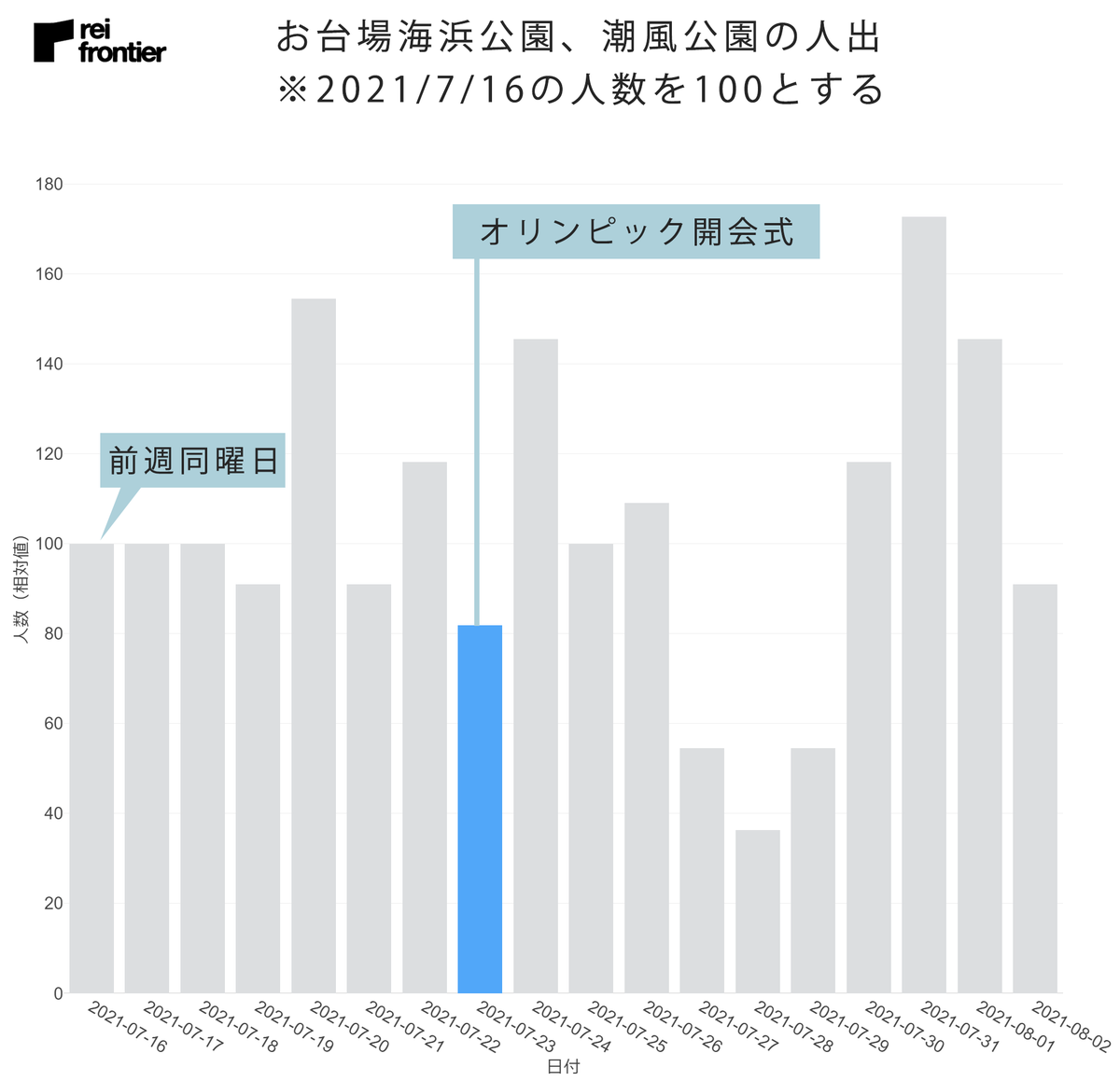 お台場海浜公園_潮風公園の人出