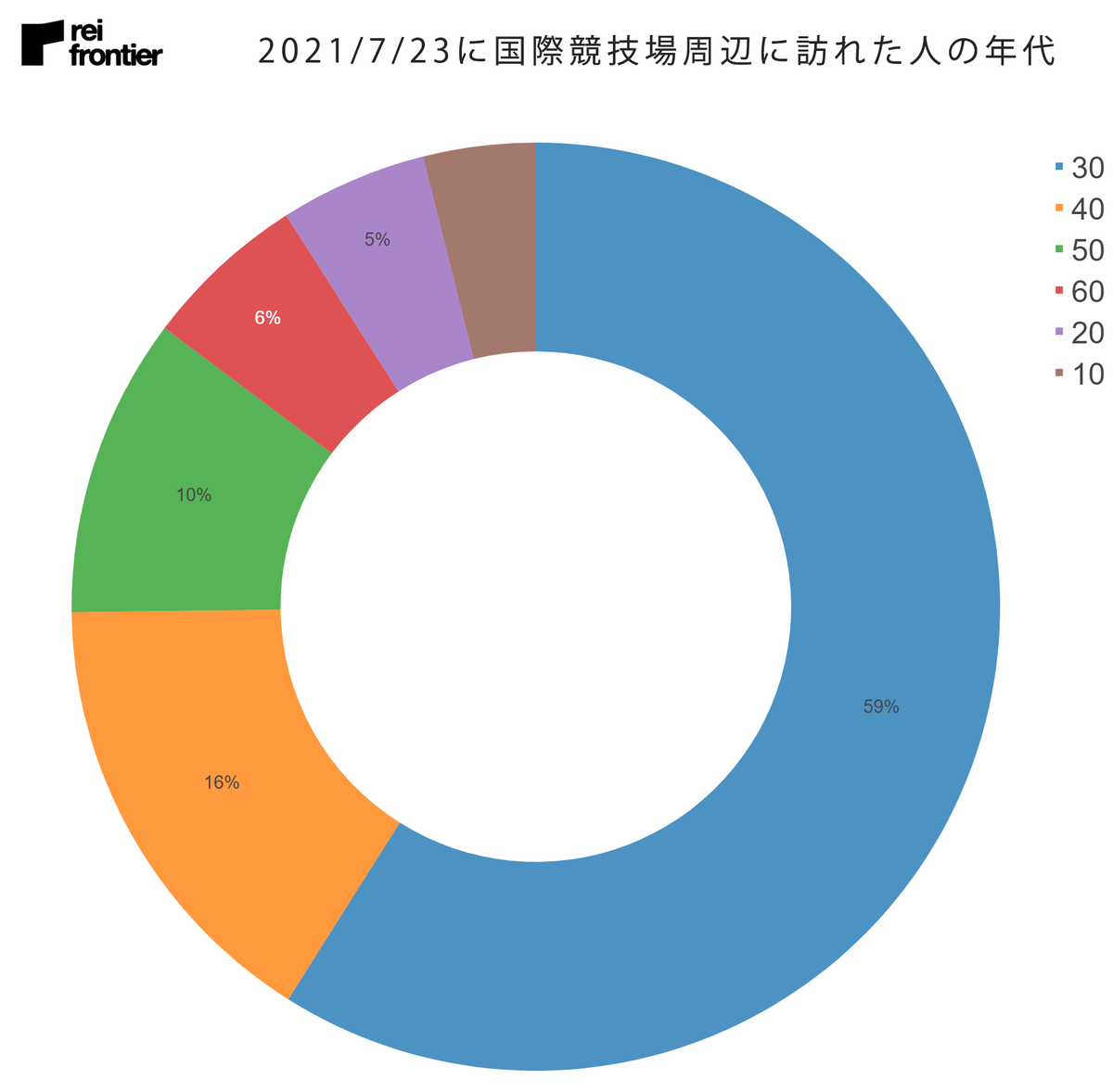 2021年7月23日に国際競技場に訪れた人の年代