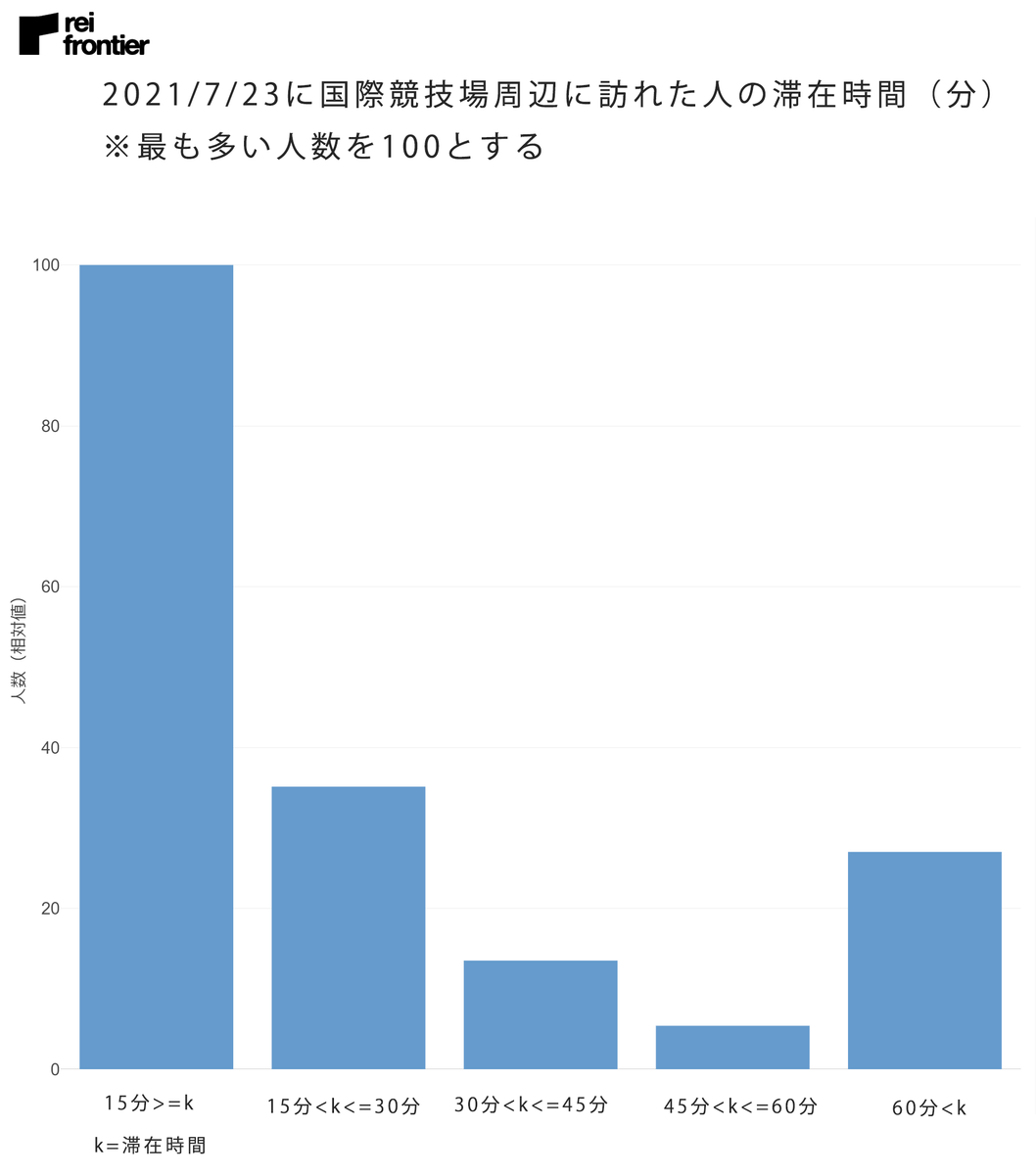 2021年7月23日に国際競技場周辺に訪れた人の滞在時間